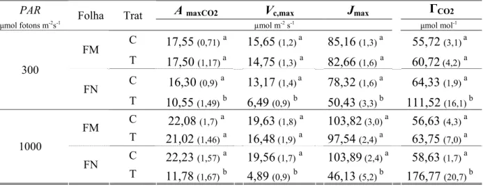 Tabela 2: Parâmetros estimados da curva A/C i  sob dois níveis de irradiância (300 e 1000  μmol 