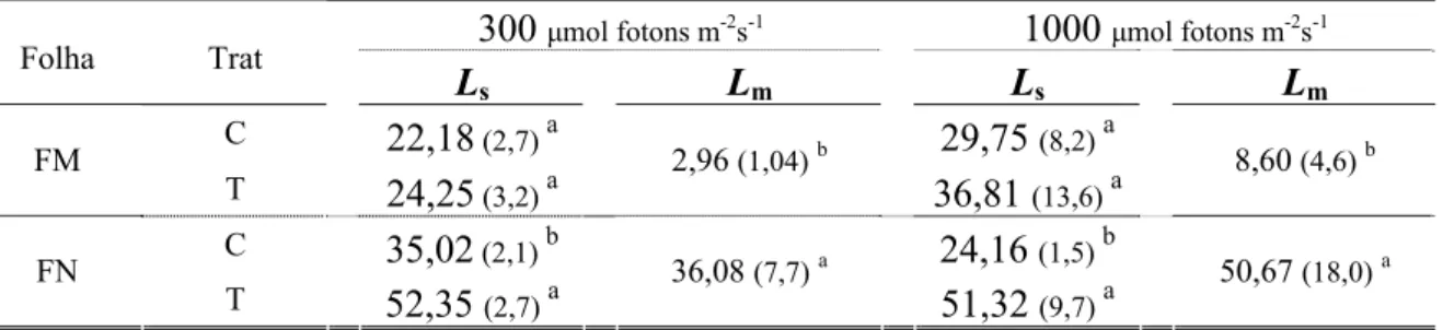 Tabela 3: Limitação estomática (L s ) e limitação mesofílica (L m ) em dois níveis de PAR (300 e 