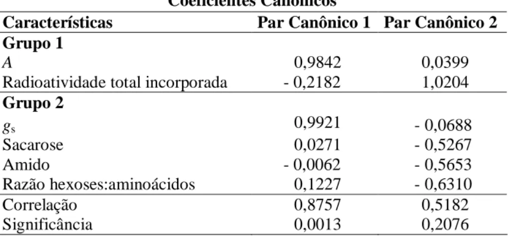 Tabela  2:  Correlações  canônicas  entre  variáveis-resposta  (Grupo  1;  taxa  de  assimilação  líquida  do  carbono,  A,  e  radioatividade  total  incorporada)  e  explicativas  (Grupo  2; 