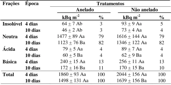 Tabela  4:  Correlações  canônicas  entre  variáveis-resposta  (Grupo  1;  taxa  de  assimilação  líquida  do  carbono,  A,  e  radioatividade  total  incorporada)  e  explicativas  (Grupo  2; 
