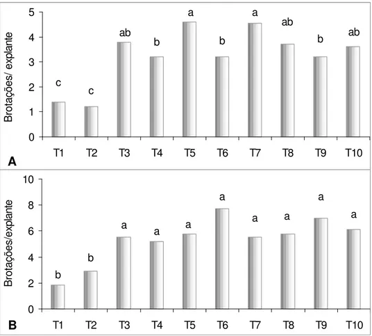 Figura 3. Número de brotações por explante do morangueiro ‘Burkley’ (A) e  ‘Dover’ (B) em diferentes concentrações de BAP (mg L -1 ), com Ágar ou  Phytagel ® 