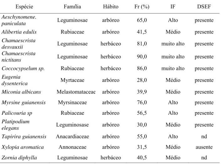 Tabela 2: Análise de freqüência de colonização micorrízica (Fr), índice de freqüência de  colonização micorrízica, segundo Carneiro et al