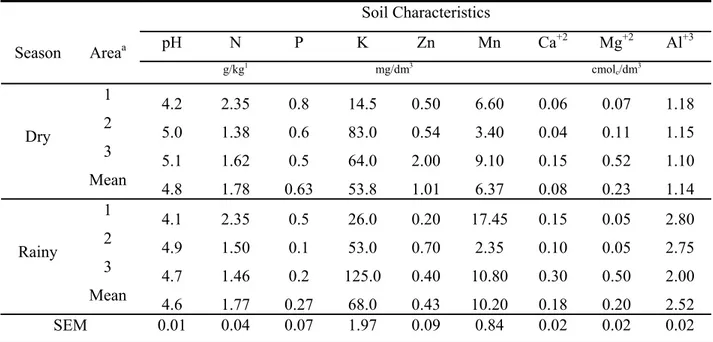 Table 1. Chemical characteristics of the soil according to season and area effects