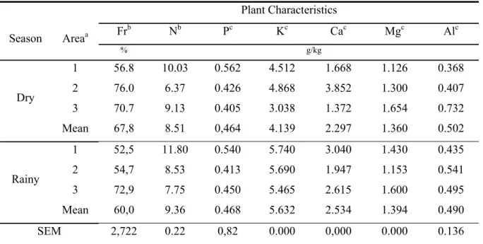 Table 2. Mycorrhization occurrence (Fr) and chemical characteristics of the plants  according to season and area effects