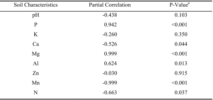 Table 3. Partial linear correlation between chemical characteristics of the soil and the  occurrence of colonization by AM fungi 