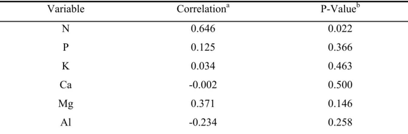 Table 5. Adjusted linear correlation between chemical characteristics of plant and soil 