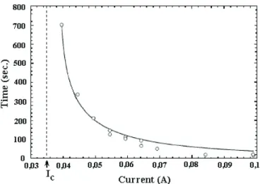 Figura 2.5: Gr´afico do tempo para ruptura da rede em fun¸c˜ ao da corrente aplicada. A linha cont´ınua representa o melhor ajuste [12].