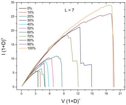 Figura 3.8: Colapso das curvas I × V para a rede com L = 7 e desordens de 0% a 100%.