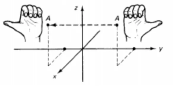Figura C.2: Transforma¸c˜ao das coorde- coorde-nadas, (x, y, z) −→ (−x, −y, −z).