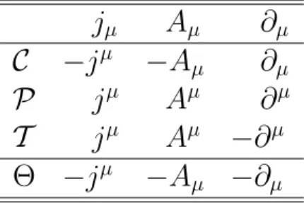 Tabela C.2: Transforma¸c˜oes de CPT na quadri-corrente, no quadri-potencial e na derivada espa¸co-tempo
