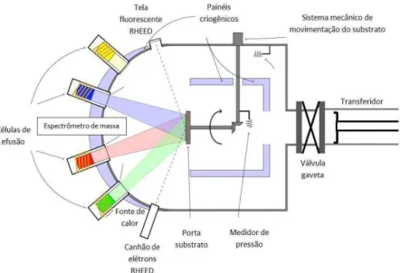 Figura 2.2 – Ilustração do interior de uma câmara de crescimento típica de um sistema de  epitaxia por feixes moleculares [12]