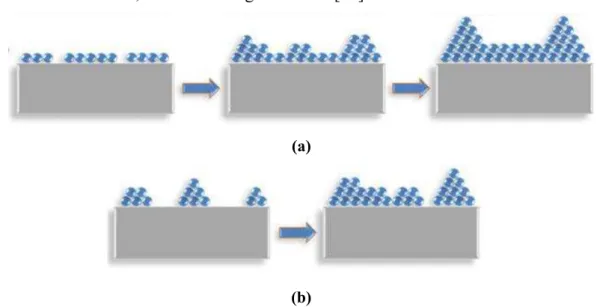 Figura 2.4 – Modos de crescimento de ilhas epitaxiais: (a) Stranski-Krastanov, (b) Volmer- Volmer-Weber  [12]