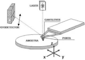 Figura 2.5 – Esquema de operação de um sistema típico de Microscopia de Força Atômica[16]