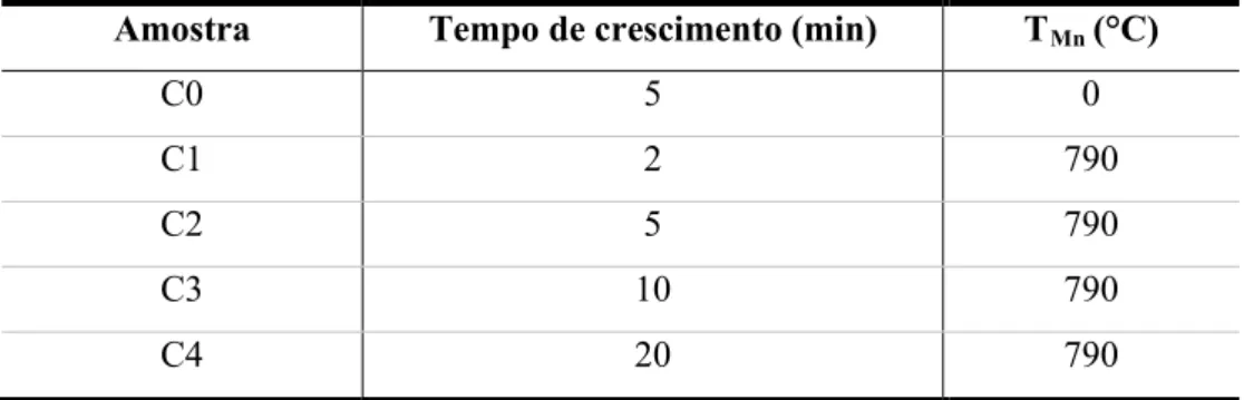 Tabela 3.3 - Parâmetros de crescimento das amostras do Grupo C cuja temperatura do  substrato foi de 350°C