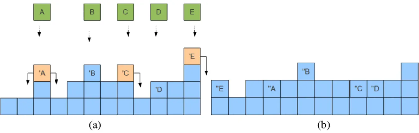 Figura 3.2: Esquema ilustrativo do modelo de deposic¸˜ao aleat´oria com relaxac¸˜ao superficial