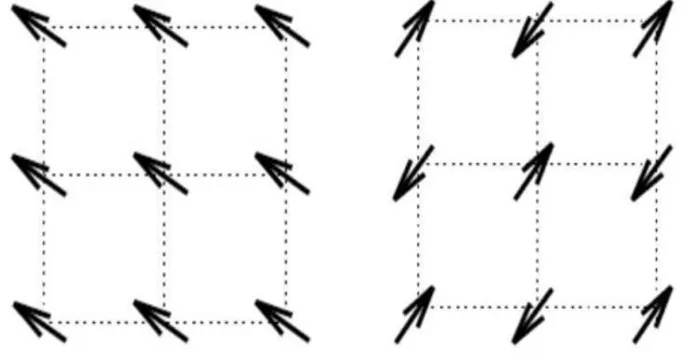 Figura 2.1: Configura¸c˜ oes de m´ınima energia para o caso ferromagn´etico (esquerda) e antiferromagn´etico (direita).
