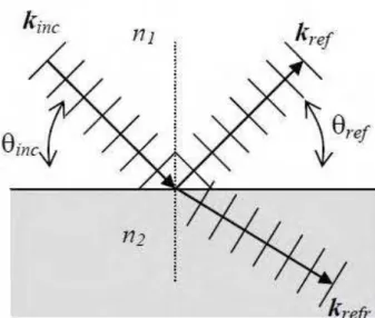 Figura  2.4:  Esquema  de  uma  onda  plana sendo  refletida  e  refratada  pela  interface  entre  dois meios