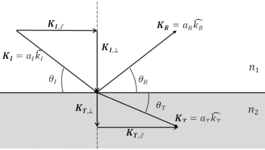 Figura  2.5:  Refração  em  uma  interface  entre  meios  de  índice  de  refração  n 1   e  n 2 :  uma  onda  com 