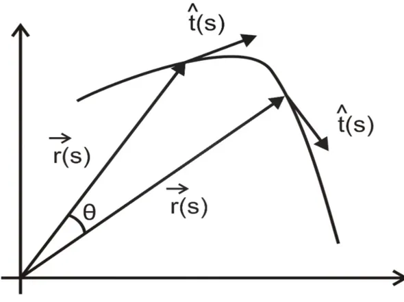 Figura 3.4: Variação do vetor posição e do vetor tangente unitário ao longo de uma curva arbitrária.