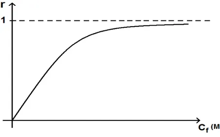Figura 3.6: Gráfico da razão de sítios ligados, r, em função da concentração de ligantes livres em solução, C f 