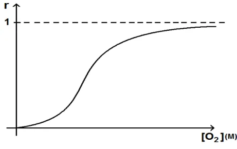 Figura 3.8: Gráfico da razão de sítios ligados, r, em função da concentração de ligantes livres em solução, [O 2 ], em um caso onde a cooperatividade é positiva (n &gt;1).