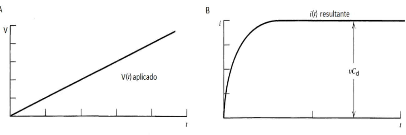 Figura 1.10. Aspecto do (A) potencial e da (B) corrente em função do tempo para um  circuito RC