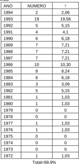 Tabela 1: Produção Anual  ANO NÚMERO  ? 1994 2  2,06  1993 19 19,58  1992 5  5,15  1991 4    4,1  1990 6  6,18  1989 7  7,21  1988 7  7,21  1987 7  7,21  1986 10 10,30  1985 8  8,24  1984 6  6,18  1983 3  3,09  1982 5  5,15  1981 1  1,03  1980 1  1,03  197