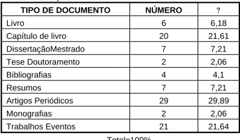 Tabela 2: Tipologia dos documentos produzidos 