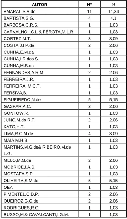 Tabela 3: Produção por autor  AUTOR N°  %  AMARAL,S.A.do 11  11,34  BAPTISTA,S.G. 4  4,1  BARBOSA,C.R.S