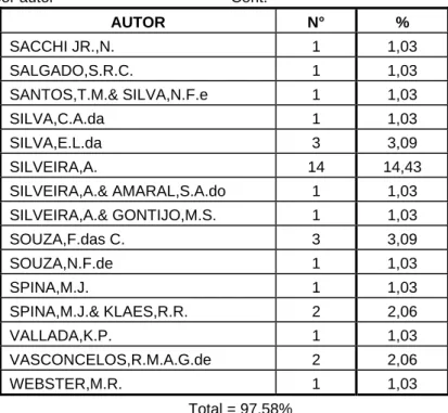 Tabela 3: Produção por autor   Cont.  AUTOR N°  %  SACCHI JR.,N.  1  1,03  SALGADO,S.R.C