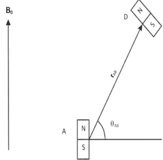 Figura 2.8: Ilustração clássica do fenômeno de interação dipolar entre dois núcleos vizinhos A e B.