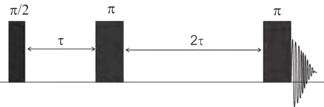 Figura 2.10: Sequência de pulso CPMG, o pulso com ângulo π/2 coloca os spin no plano xy e o pulso com ângulo π inverte a ordem em 180 ◦ aplica-se mais um pulso de 180 ◦ e por