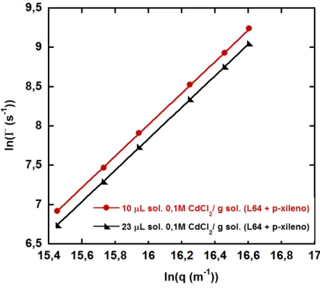 Figura 3.2: Gráfico de ln(Γ) por ln(q) para as micelas reversas na presença de solução salina 0,1 M de CdCl 2 .