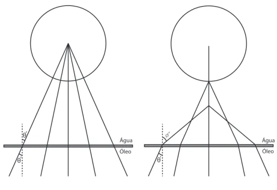 Figura 2.3: Esquema de raios atingindo a microesfera: (a) Sem aberração esférica; (b) considerando o efeito da aberração esférica.
