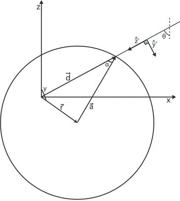 Figura 2.4: Microesfera pinçada com o centro deslocado da origem.