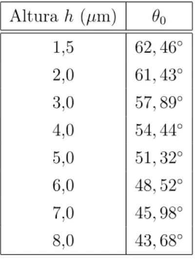 Tabela 2.1: Variação do ângulo θ 0 com a altura.