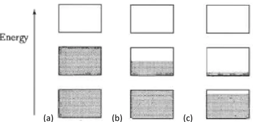 Figura 2  – Representação esquemática de preenchimento dos estados eletrônicos das  estruturas de bandas de energia de isolantes (a), metais (b) e semicondutores (c) [14]