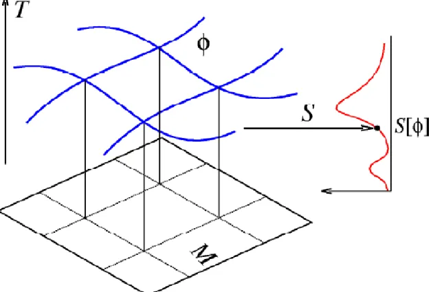 Figura 2.5  – Mapeamento descrito por (2.7) e pelo funcional S [16]. 