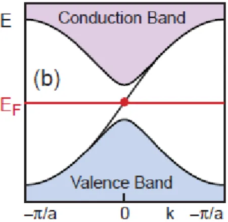 Figura 2.7  – Estado de borda com velocidade de grupo positiva interceptando o nível de  Fermi no modelo de Haldane e conectando as bandas de valência e de condução [15]
