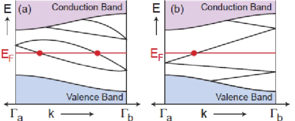 Figura 2.8  – Pares de Kramer interceptando o nível de Fermi um número par de vezes  (a) e um número ímpar de vezes (b),   e   denotam pontos de degenerescência na 