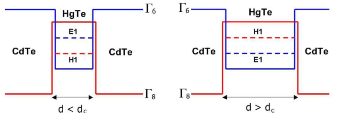 Figura 2.10  – Inversão das bandas no sistema HgTe/CdTe em função da espessura do  poço quântico [1]