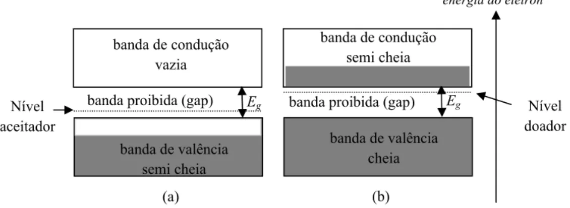 Figura 4 – (a) Teoria de banda do semicondutor tipo p; (b) Teoria de banda do semicondutor tipo n.