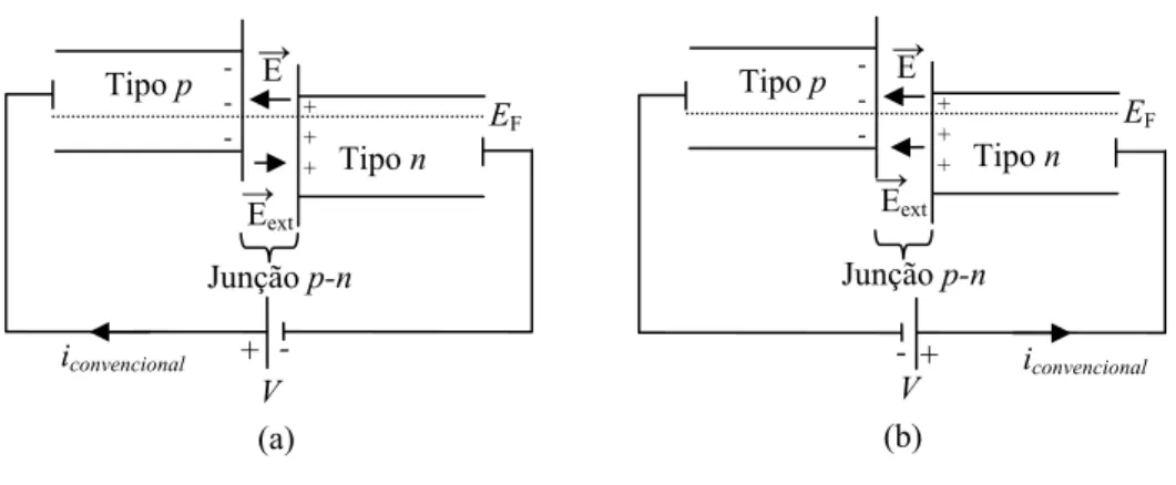 Figura 6 – retificação na junção p-n –Diodo Retificador- (a) polarização direta; (b) polarização reversa.Eext → EF + + +  Tipo p Tipo n -E  →  Junção p-n iconvencional V-+(a) iconvencional (b) V- +EF + + + Tipo p Tipo n -E  →  Junção p-n Eext→ 