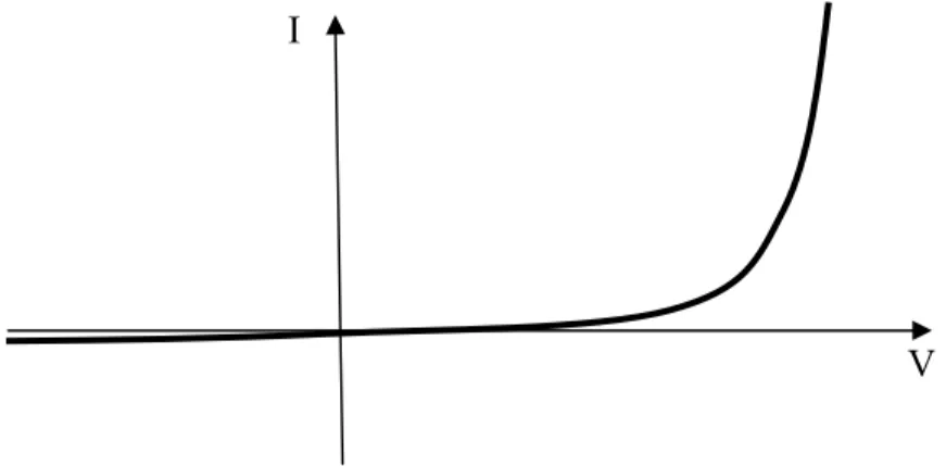 Figura 9 – Curva característica da barreira Schottky.