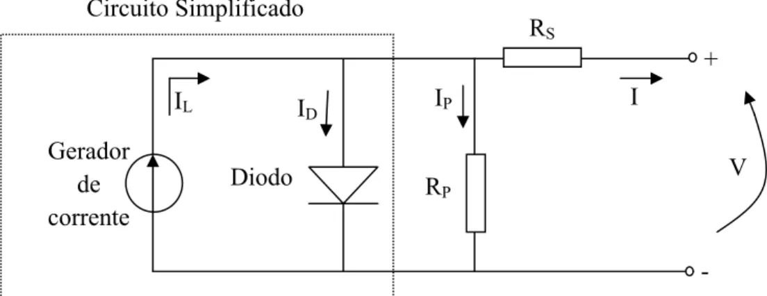 Figura 13 - Circuito elétrico equivalente simplificado e real de uma célula fotovoltaica
