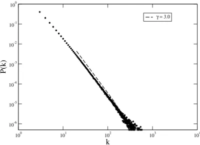 Figura 2.10: Distribuição do modelo de Barabási-Albert, com N = 10 5 , m