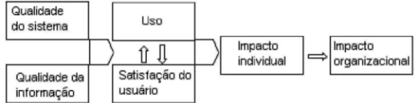 Fig. 1: Modelo de Sucesso do Sistema 