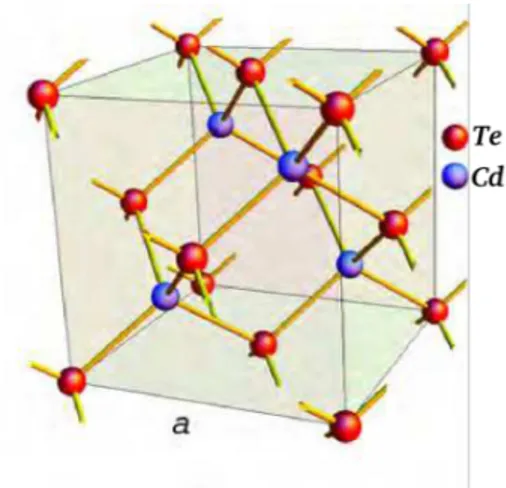 Figura 2.1: Estrutura cristalina do CdTe.