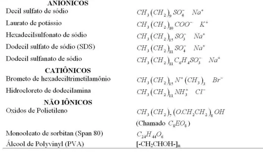 Tabela 2.1: Classificação de alguns surfactantes juntamente com a respectiva estrutura química [5].