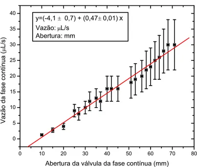 Figura 4.4: Curva de calibração da válvula da fase contínua. Para uma pressão aplicada de (50±20) kPa tem-se a relação da vazão com a abertura da válvula em milímetros